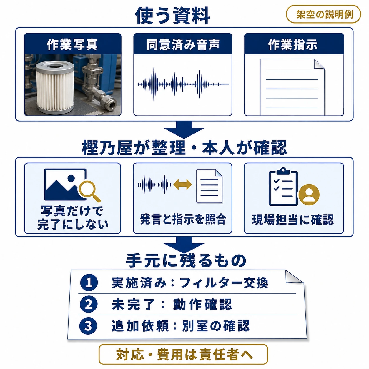 作業写真・同意済み音声・当初の作業指示から、写真と発言を照合し、現場担当に作業の状態を確認。報告案・未完了と追加依頼の引継ぎ表にまとめる架空例。