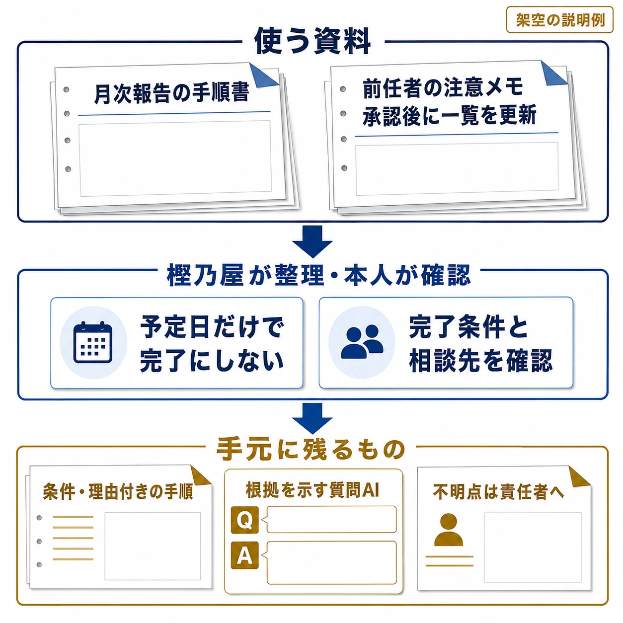 月次報告の手順書・前任者の注意メモから、予定日だけで完了扱いにしない理由と、承認の確認先を整理。条件・理由付きの手順・根拠を示す社内AIアシスタントにまとめる架空例。