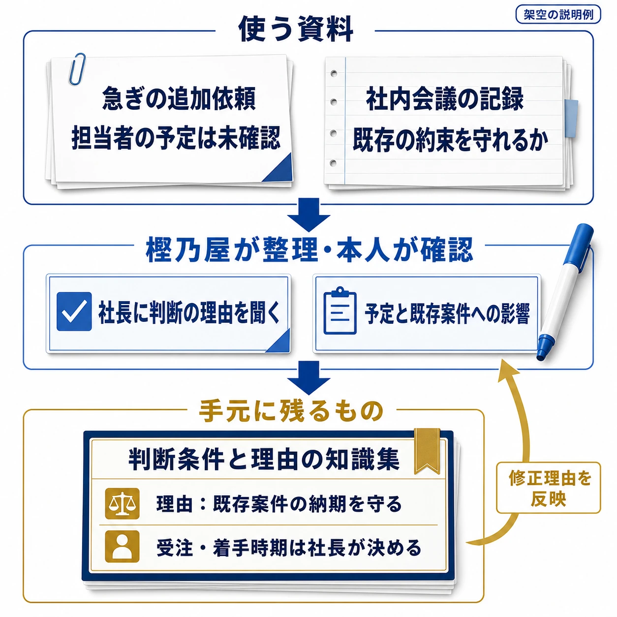 社内相談・同意済み会議記録から、社長に、担当者の予定だけでなく既存案件への影響を確認する理由を聞く。判断条件と理由の知識集・社内AIアシスタントの設定にまとめる架空例。
