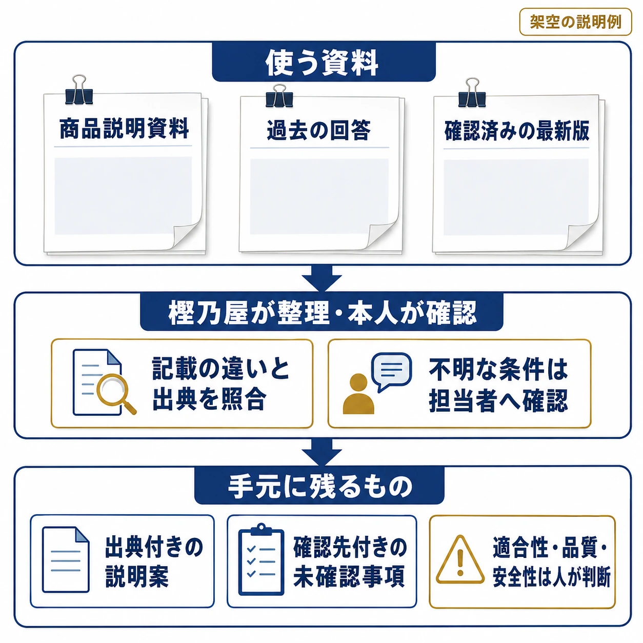 利用条件を確認した商品カタログ・過去回答・現行資料から、資料間の違いを照合し、担当者に確認して仕入先へ聞く項目を整理。出典付きの説明案・確認先付きの未確認事項にまとめる架空例。