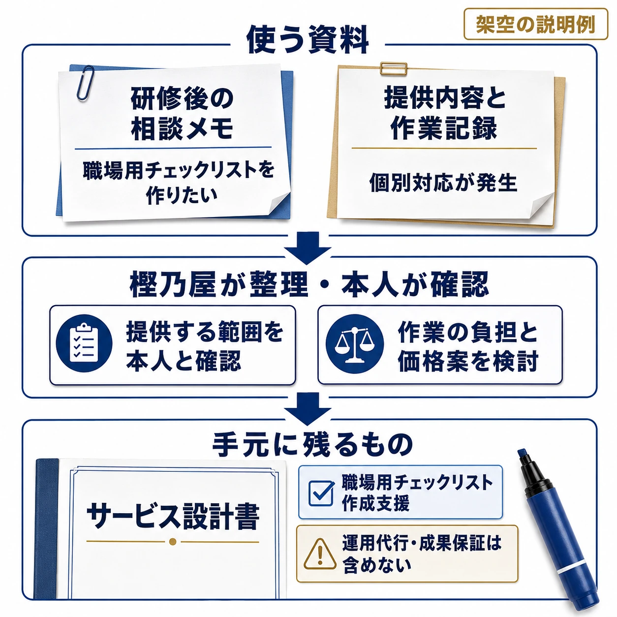 研修後の相談メモ・提供内容と作業記録から、職場用チェックリスト作成の範囲・提供負担・価格案を事業責任者と検討。サービス設計書・納品見本・提案ひな形にまとめる架空例。