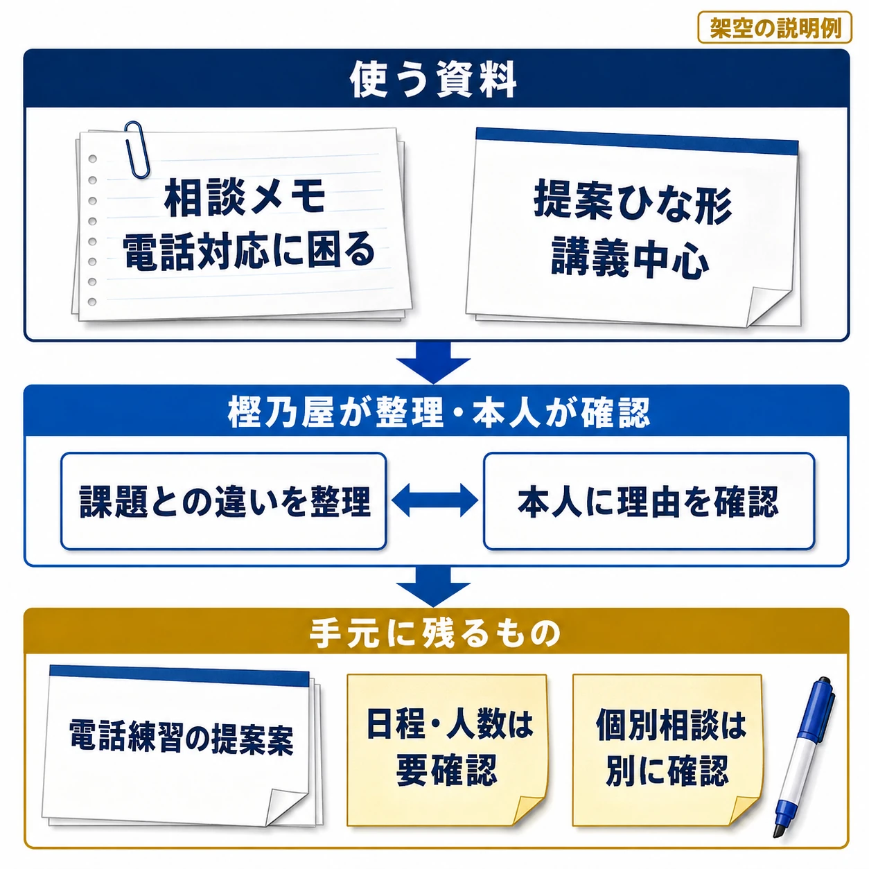 相談メモ・自社の提案ひな形から、電話対応の悩みと講義中心の案の違いを整理し、代表者に提案の狙いを確認。電話練習の提案案・日程や人数の確認事項にまとめる架空例。