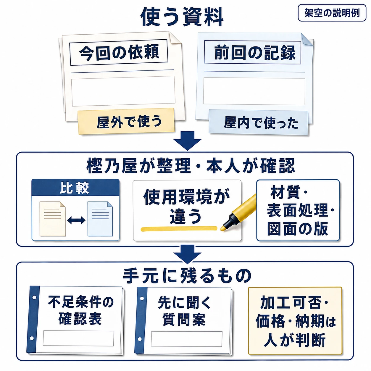 今回の依頼・前回の確認記録から、屋内から屋外へ変わった条件を拾い、材質・表面処理・図面の版を確認。不足条件の確認表・先に聞く質問案にまとめる架空例。