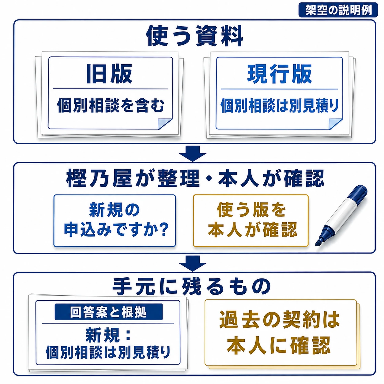 自社の旧版・現行案内・練習用質問から、使ってよい資料と適用する条件を担当する専門家に確認し、根拠を整理。参照資料の一覧・回答案と根拠・確認手順にまとめる架空例。