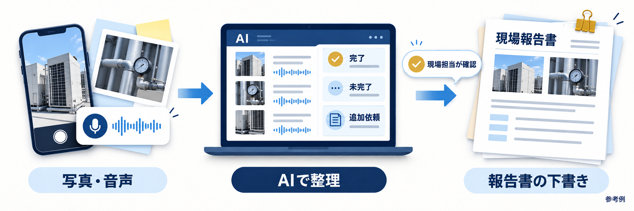 写真と音声をAIで完了・未完了・追加依頼に整理し、現場担当が確認して報告書の下書きへつなげる参考図。