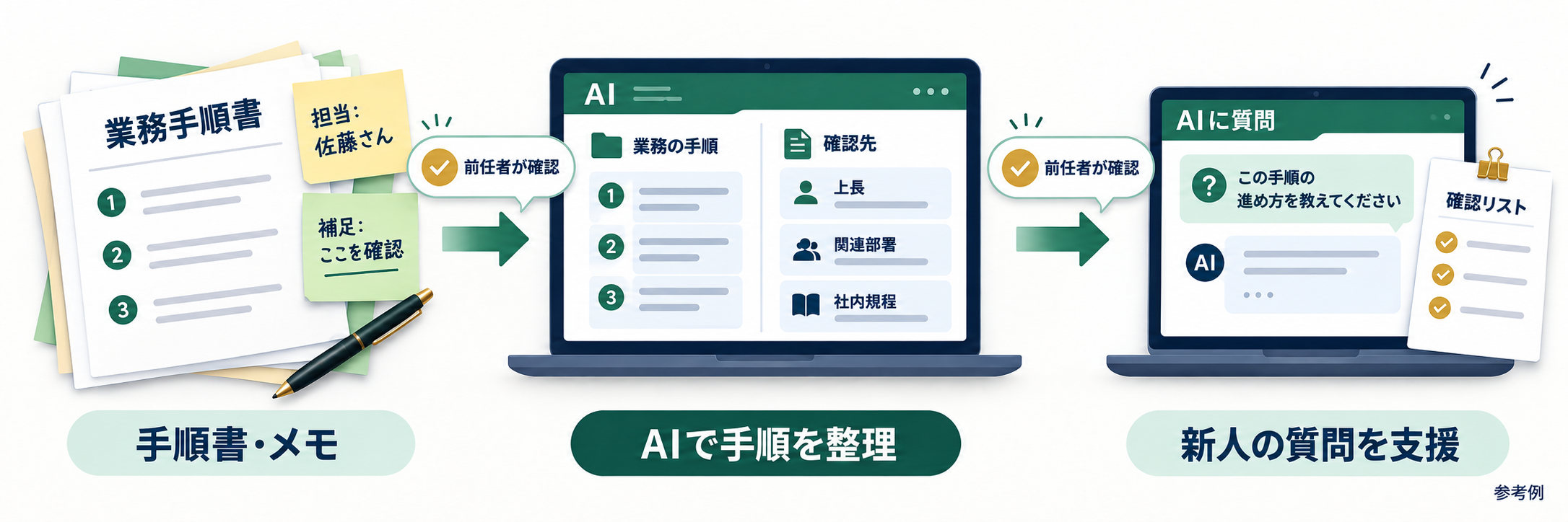 手順書とメモをAIで手順・確認先に整理し、前任者が確認して新人の質問を支援する参考図。