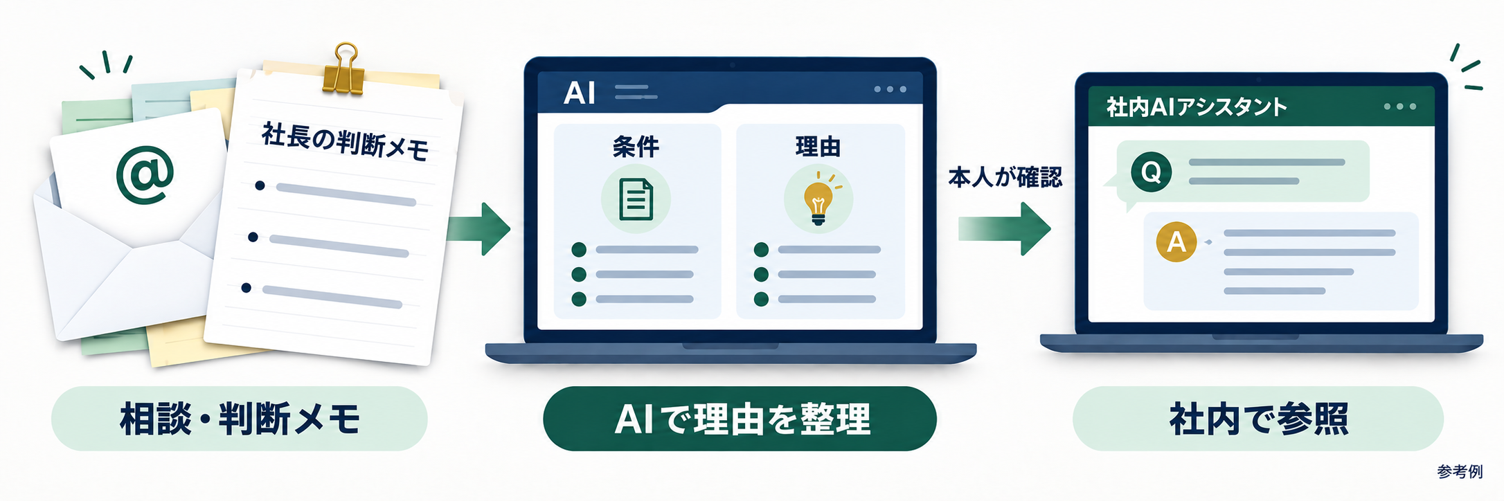 相談と判断メモの条件・理由をAIで整理し、本人が確認して社内AIアシスタントで参照する参考図。