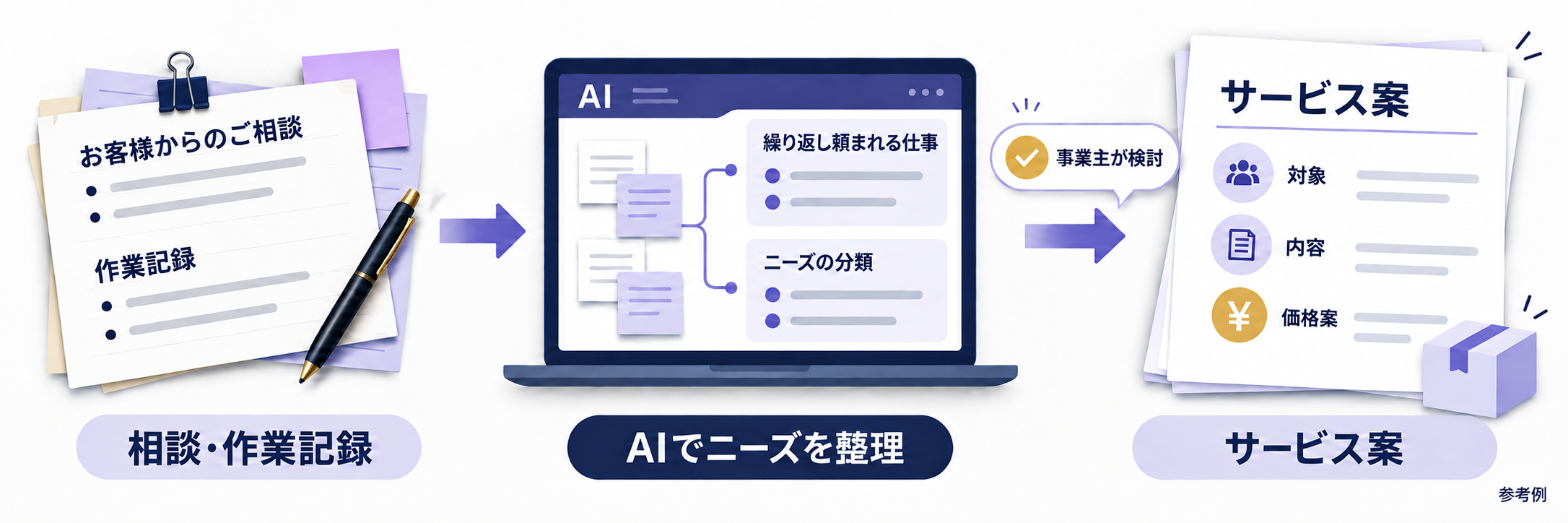 相談と作業記録からAIでニーズを整理し、事業主が対象・内容・価格案を検討する参考図。
