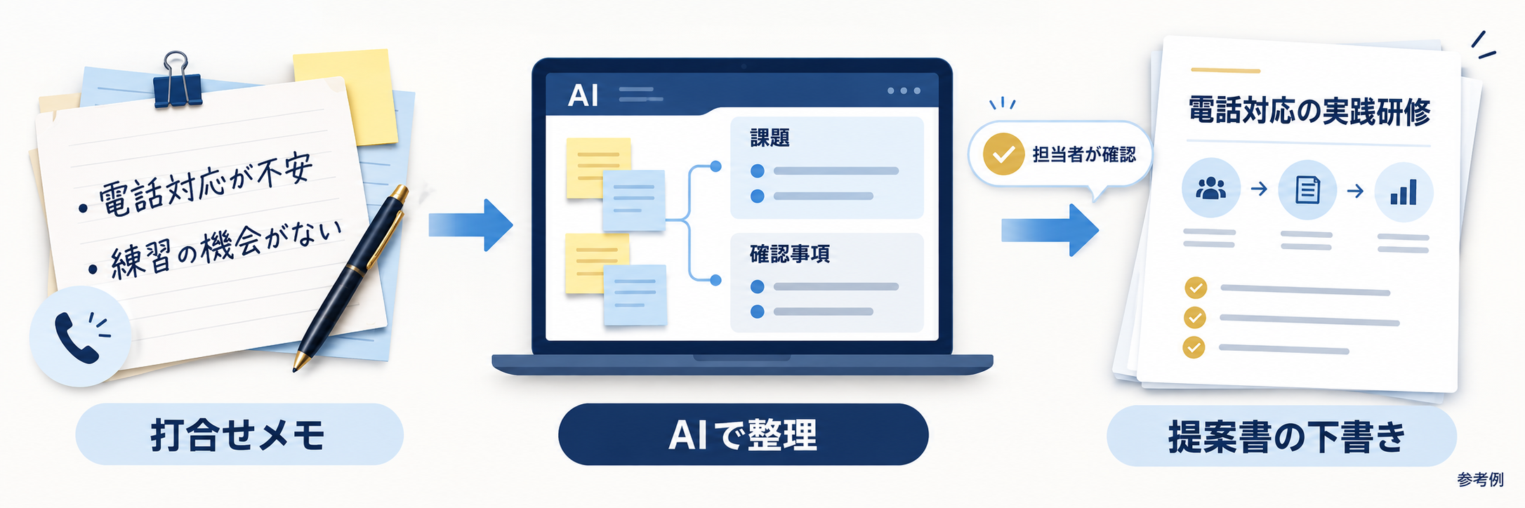 打合せメモをAIで課題・確認事項に整理し、担当者が確認して提案書の下書きへつなげる参考図。