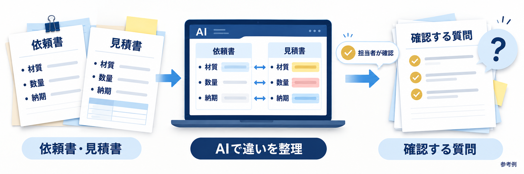依頼書と見積書の違いをAIで整理し、担当者が確認する質問をまとめる参考図。
