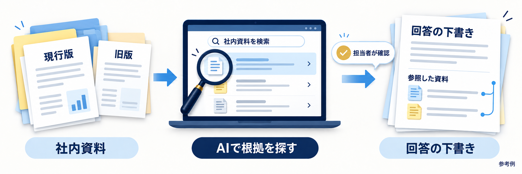 社内資料からAIで根拠を探し、担当者が確認して参照資料付きの回答下書きへつなげる参考図。