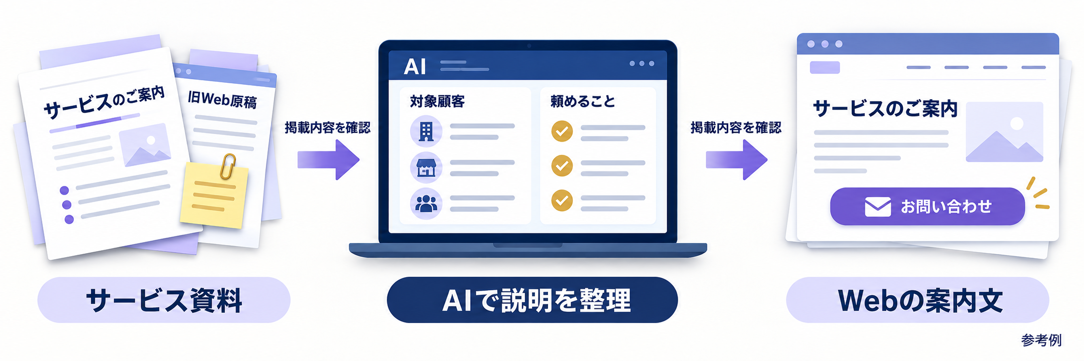 サービス資料からAIで対象顧客・頼めることを整理し、掲載内容を確認してWebの案内文へつなげる参考図。