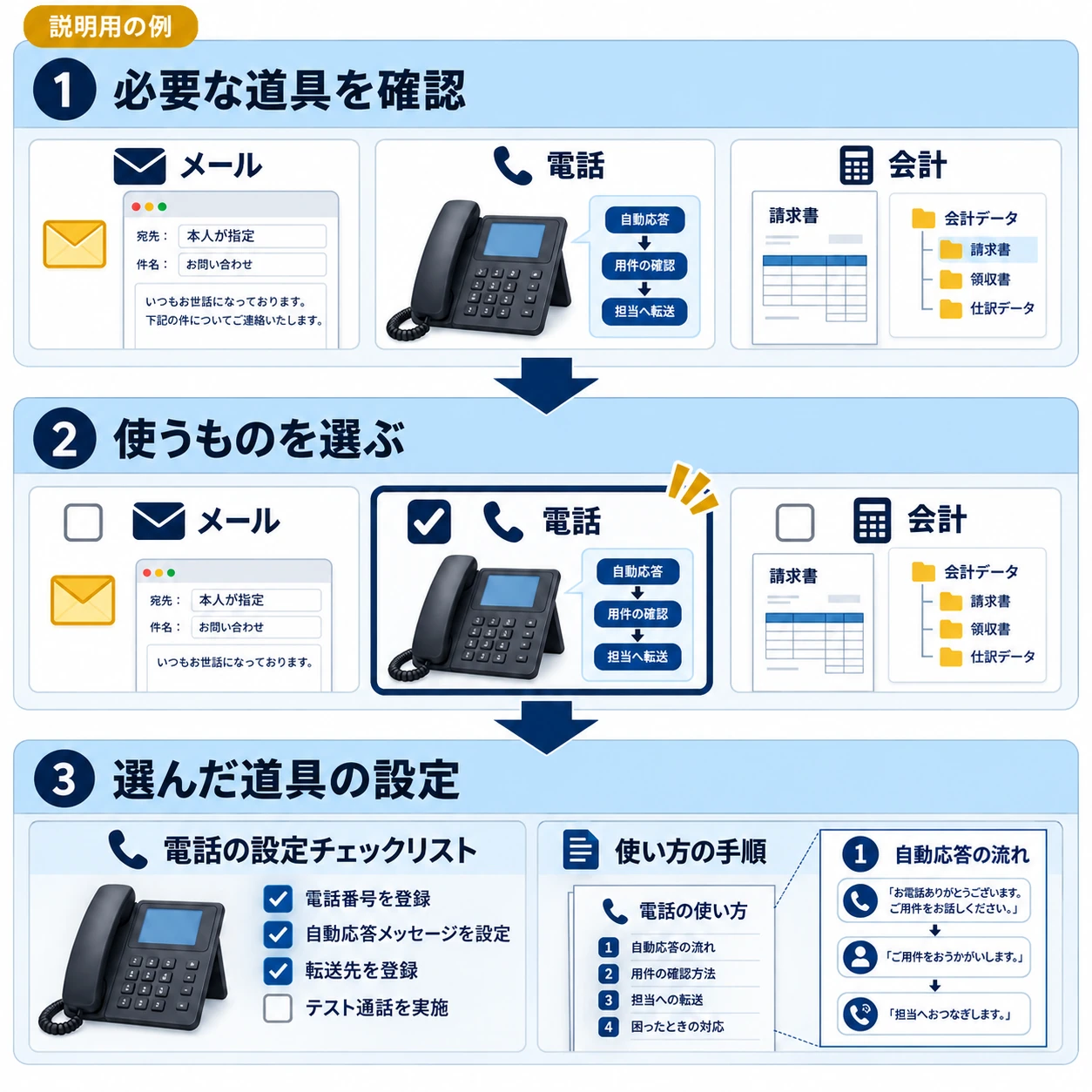 メール・電話・会計をすべて追加するのではなく、図では電話だけを選択。選んだ道具の設定と使い方の手順を整えます。