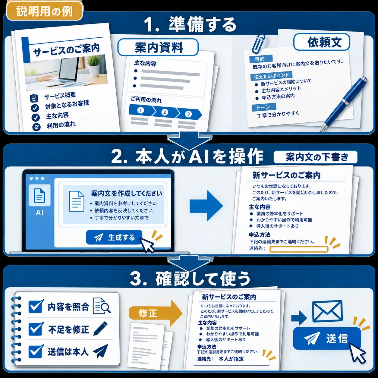 本人が案内資料と依頼文を使って下書きを作成。元資料と照合し、不足を修正してから使います。送信も業務担当者が行います。