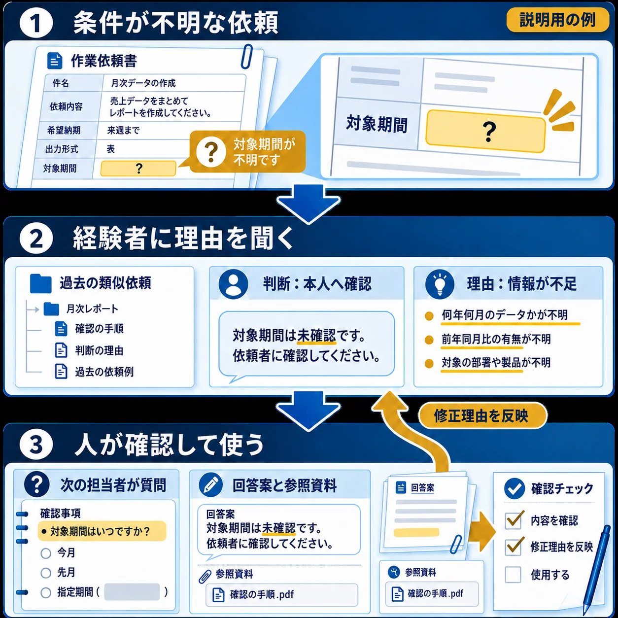 条件が分からない依頼について、経験者に「責任者へ確認する／情報が不足しているから」という判断理由を確認。次の担当者は回答案と参照資料を読み、人に確認して使います。修正理由も知識へ反映します。