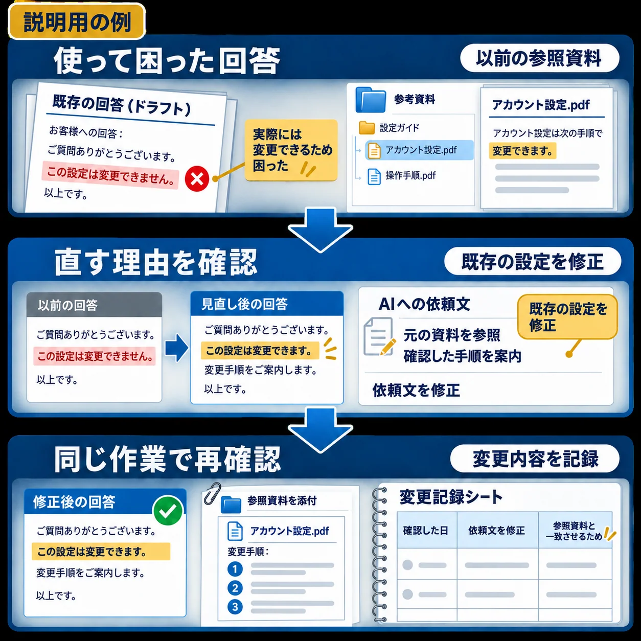 実際に困った回答と以前の参照資料を見比べ、業務担当者と修正理由を確認。既存の設定を小さく直し、同じ作業で再確認して変更内容を残します。