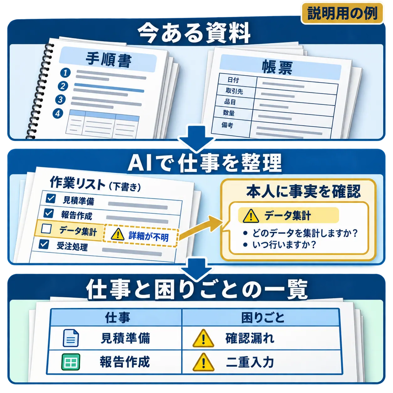 手順書・帳票から、見積準備の確認漏れや報告作成の二重入力を見つけます。業務担当者に事実を確認し、仕事と困りごとの一覧にします。
