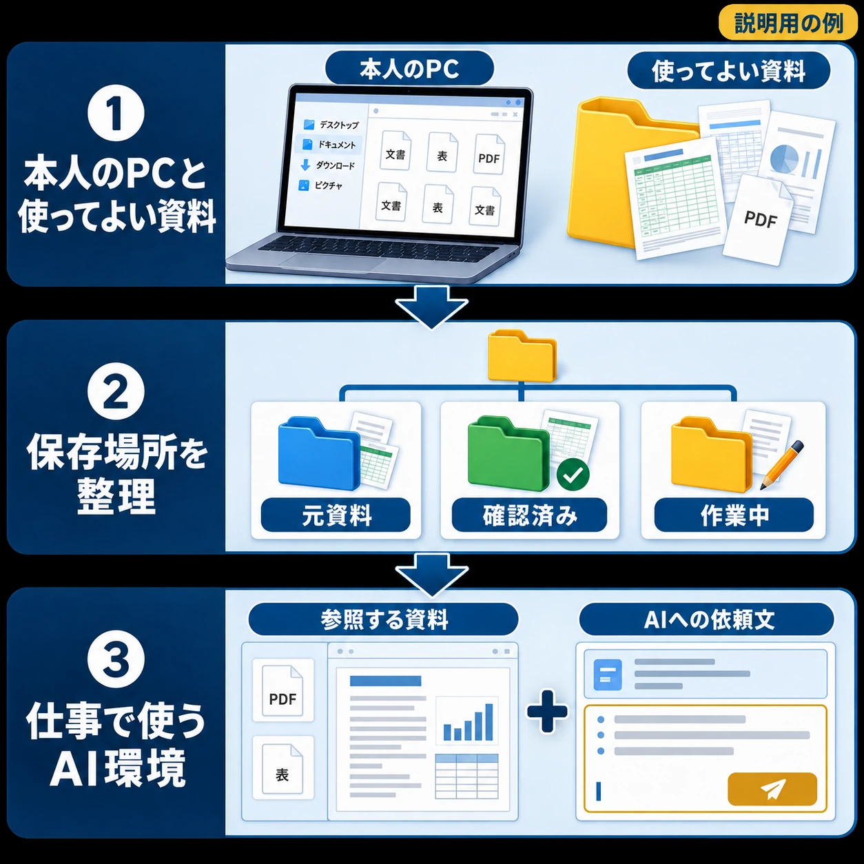 構想メモ・作りかけの提案書・創業者のPCから、資料の置き場所と、AIに参照させる情報・依頼文を整理。創業者の仕事で使うAI環境と操作手順にまとめる架空例。