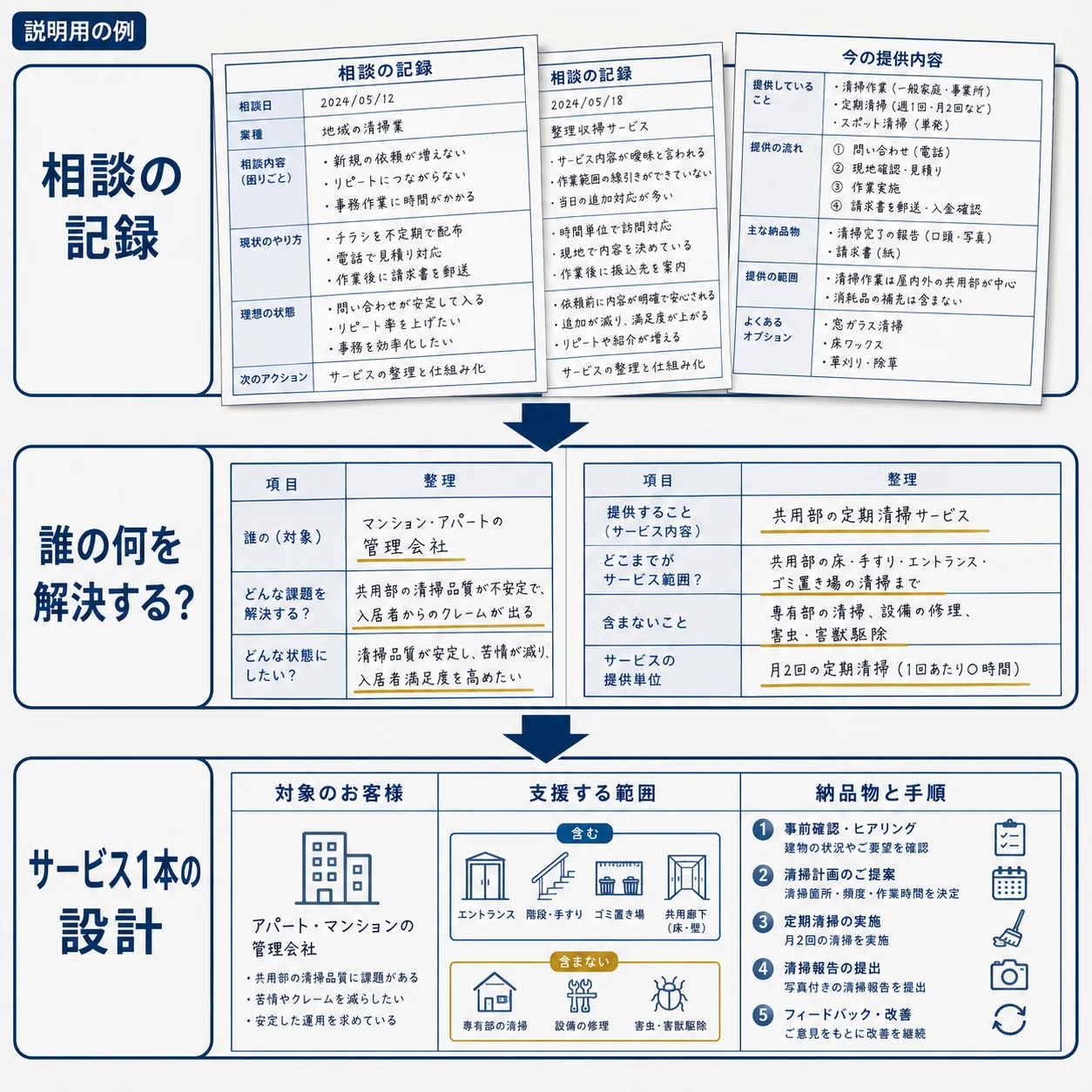 相談記録と今の提供内容から、「誰の何を解決するか」「何をどこまで渡すか」を整理。対象のお客様・支援範囲・納品物と手順を、サービス1本の設計書にします。