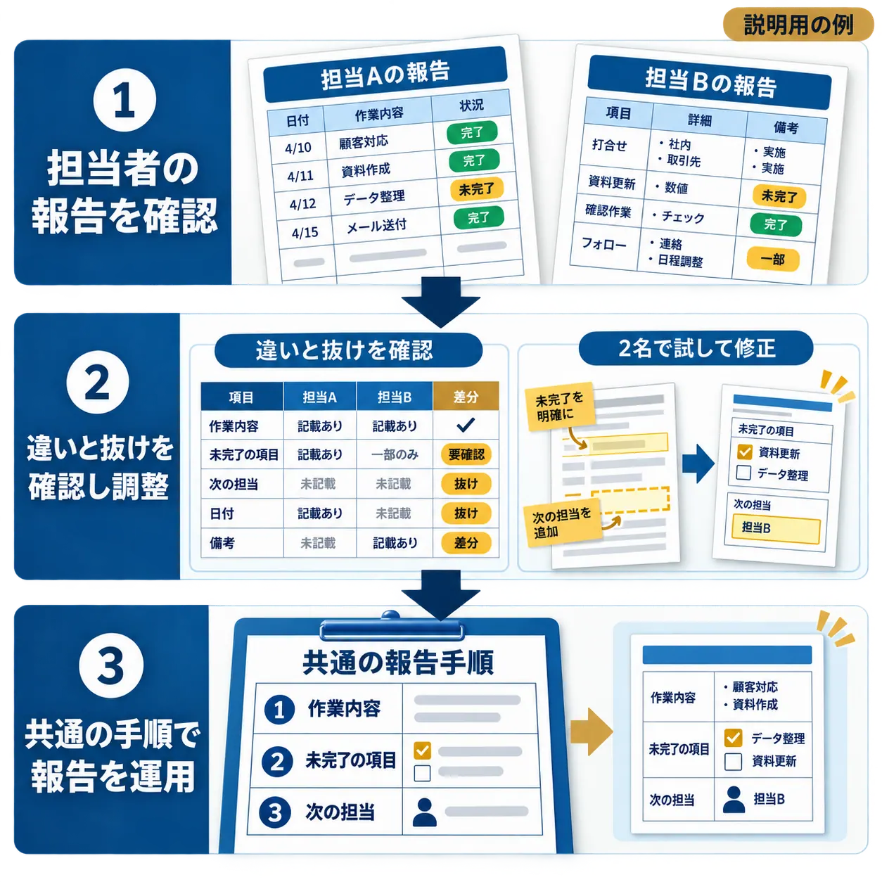 担当A・Bで違う報告の書き方を比較し、2名で試して修正。「作業内容・未完了の項目・次の担当」を確認できる共通手順にします。