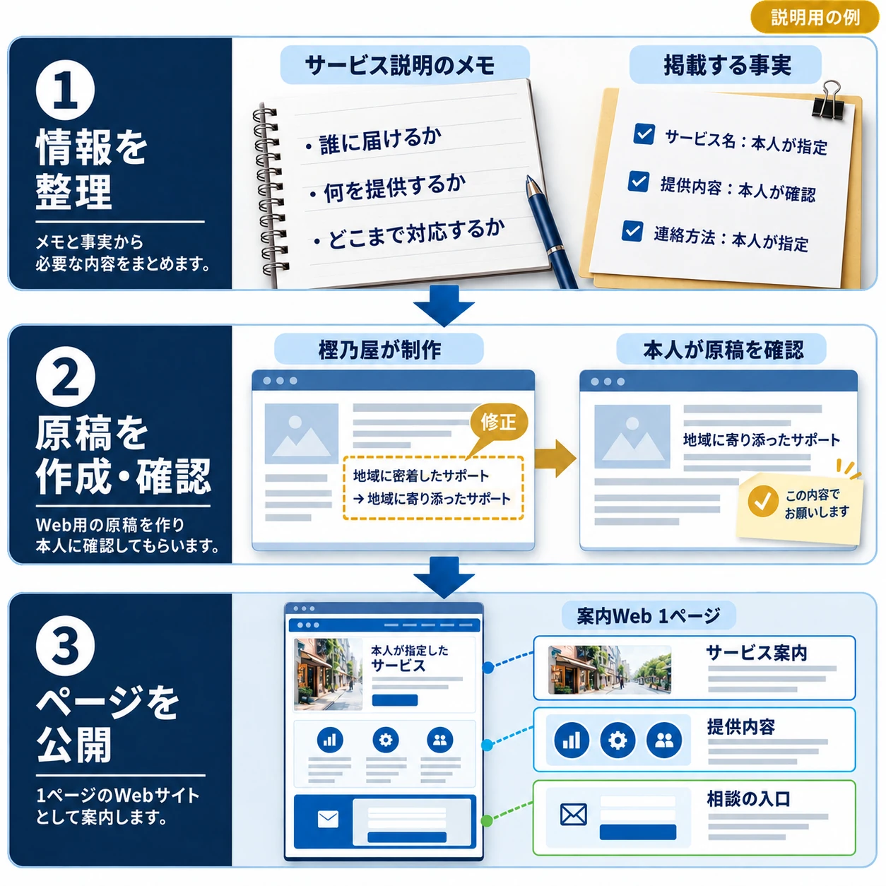 サービス説明のメモと掲載する事実から、原稿を作って本人が確認。「サービス案内・提供内容・相談の入口」が分かる1ページにします。