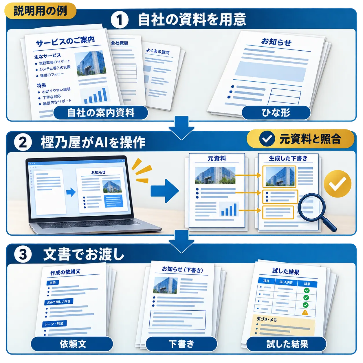 自社の案内資料とひな形を使い、樫乃屋がAIで下書きを作って照合します。依頼文・下書き・試した結果を文書で渡します。