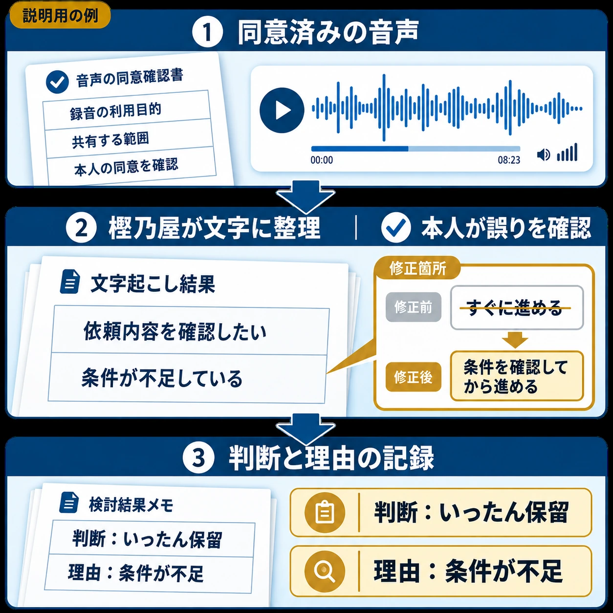 同意済み音声を文字にし、話した業務担当者が誤りを確認します。「いったん保留する／条件が不足しているから」という判断と理由を文書に残します。理由が不明な箇所は推測で埋めません。